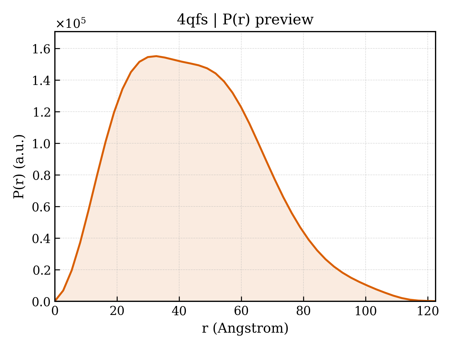 P(r) distribution for 4qfs