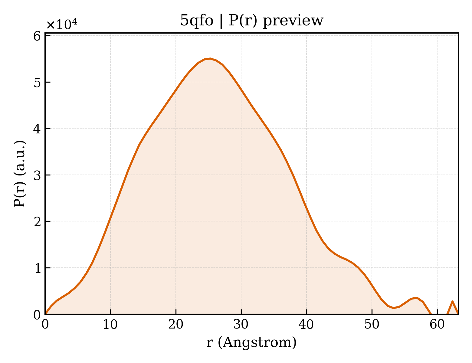 P(r) distribution for 5qfo