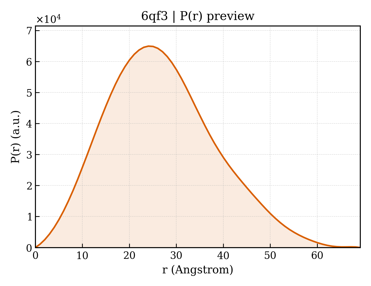 P(r) distribution for 6qf3