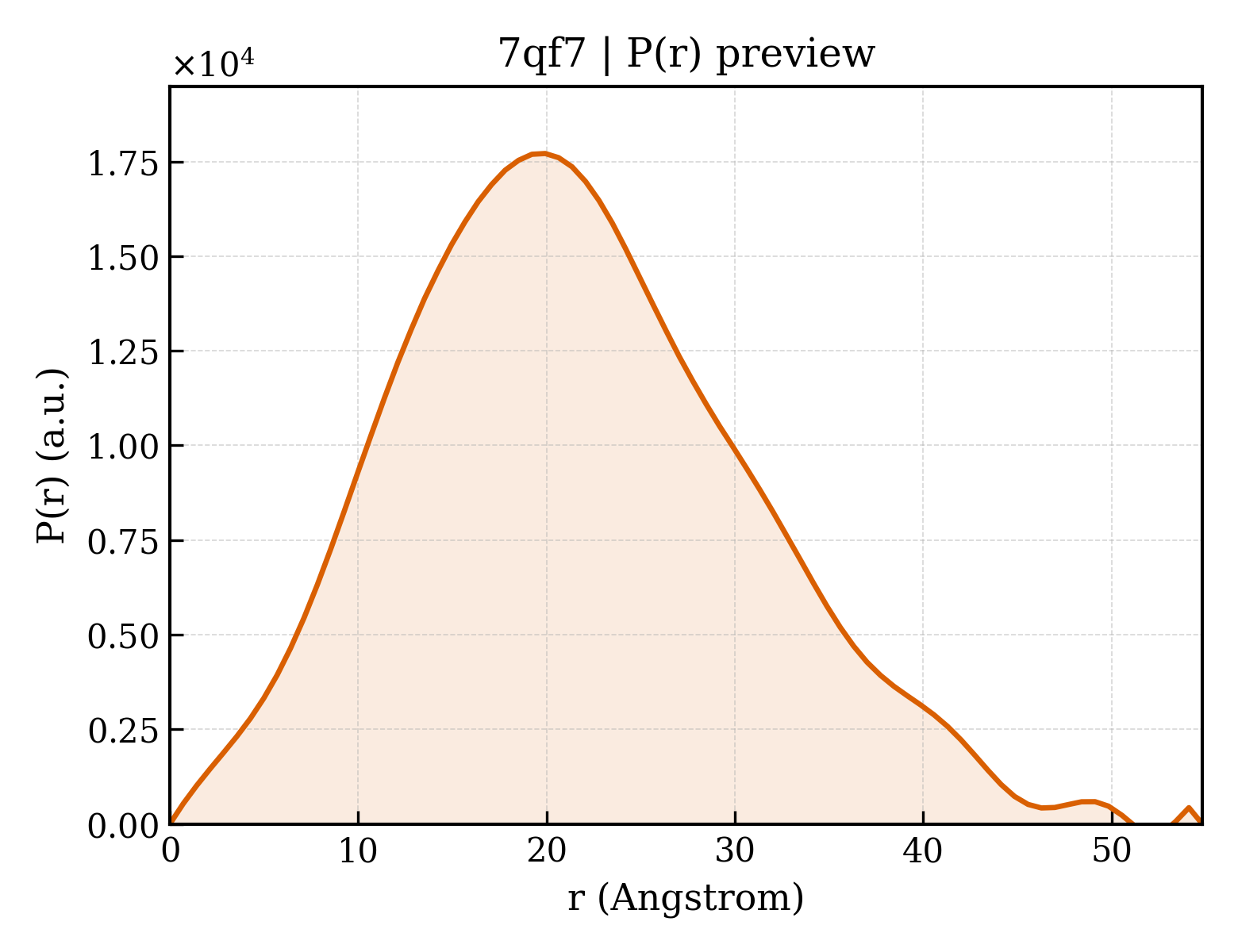 P(r) distribution for 7qf7