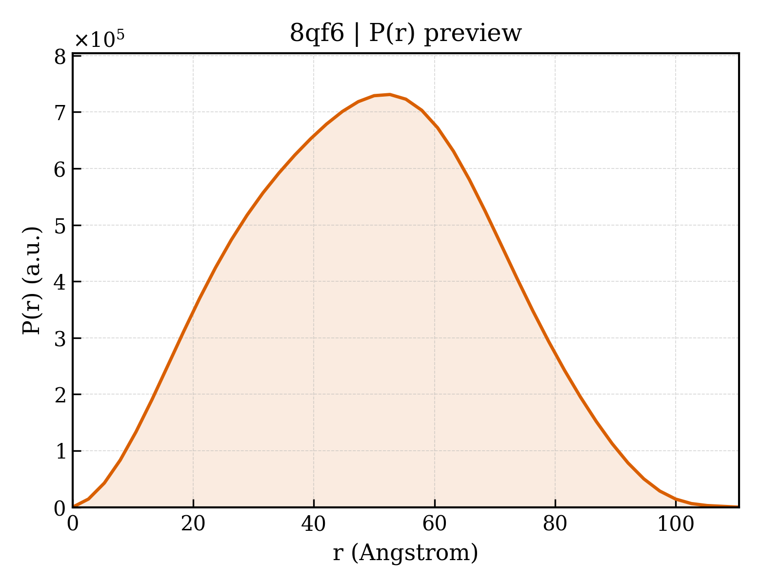 P(r) distribution for 8qf6