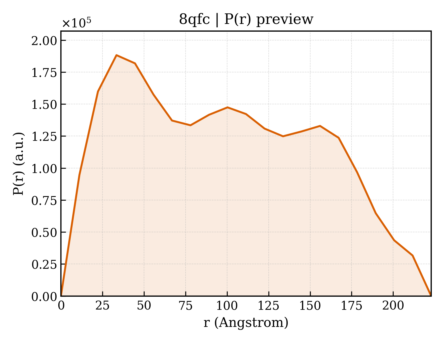 P(r) distribution for 8qfc