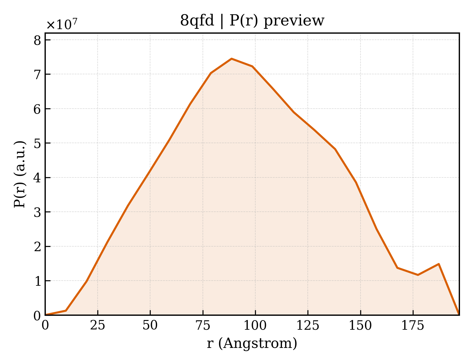 P(r) distribution for 8qfd
