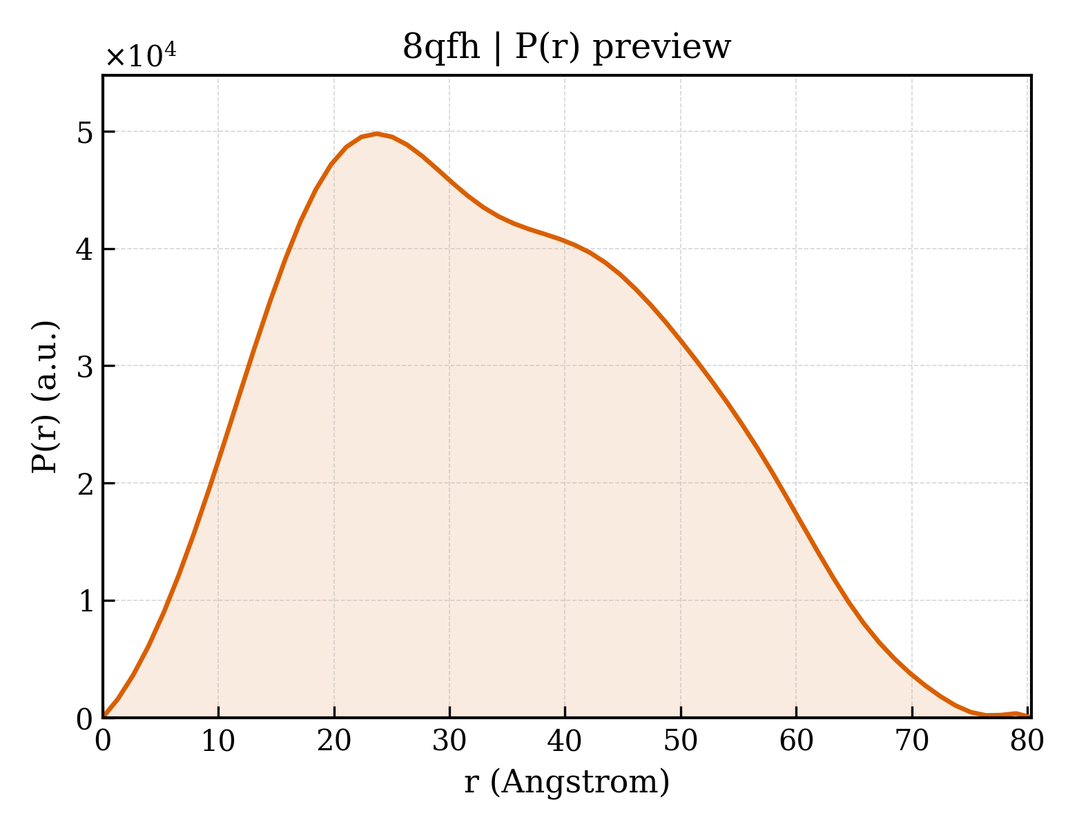 P(r) distribution for 8qfh