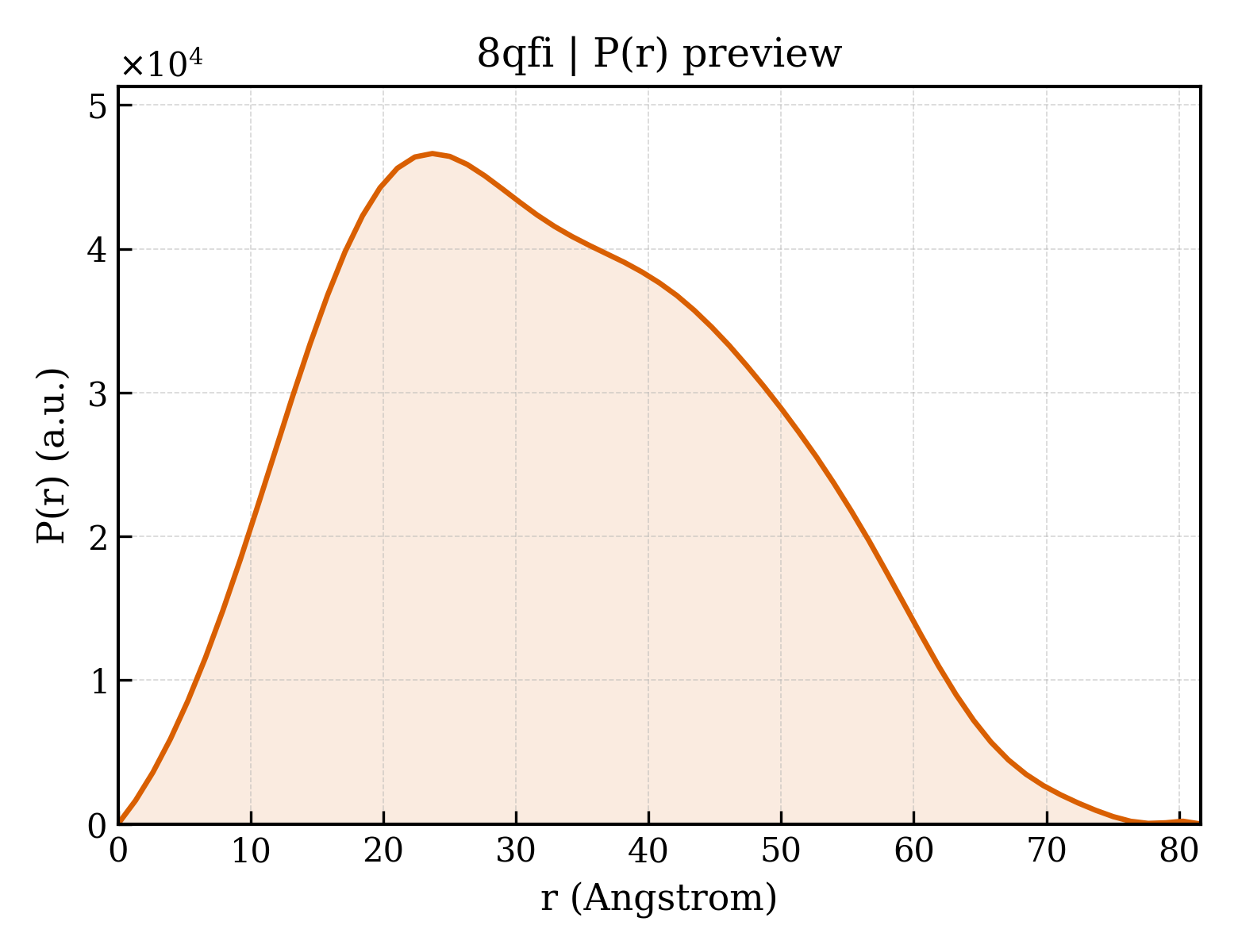 P(r) distribution for 8qfi