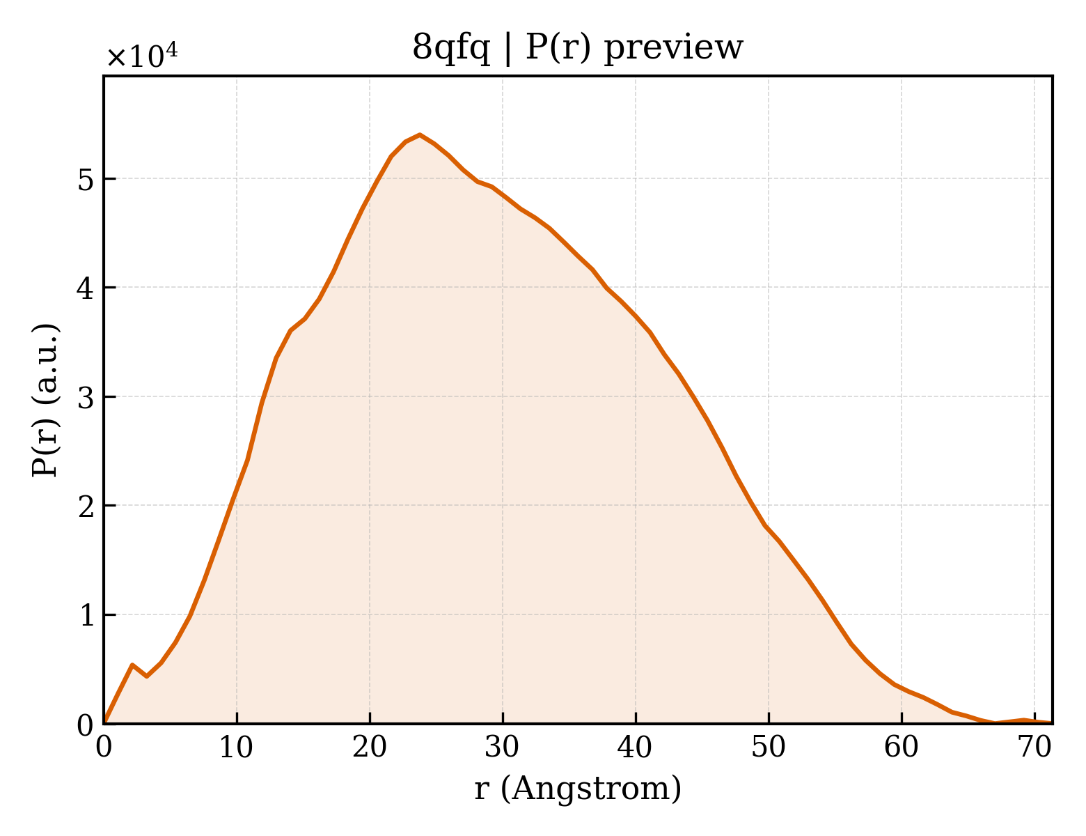 P(r) distribution for 8qfq