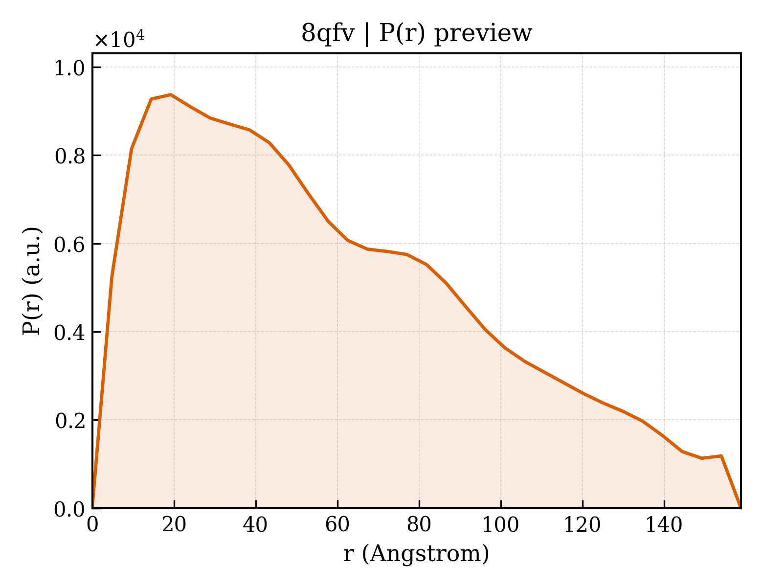 P(r) distribution for 8qfv