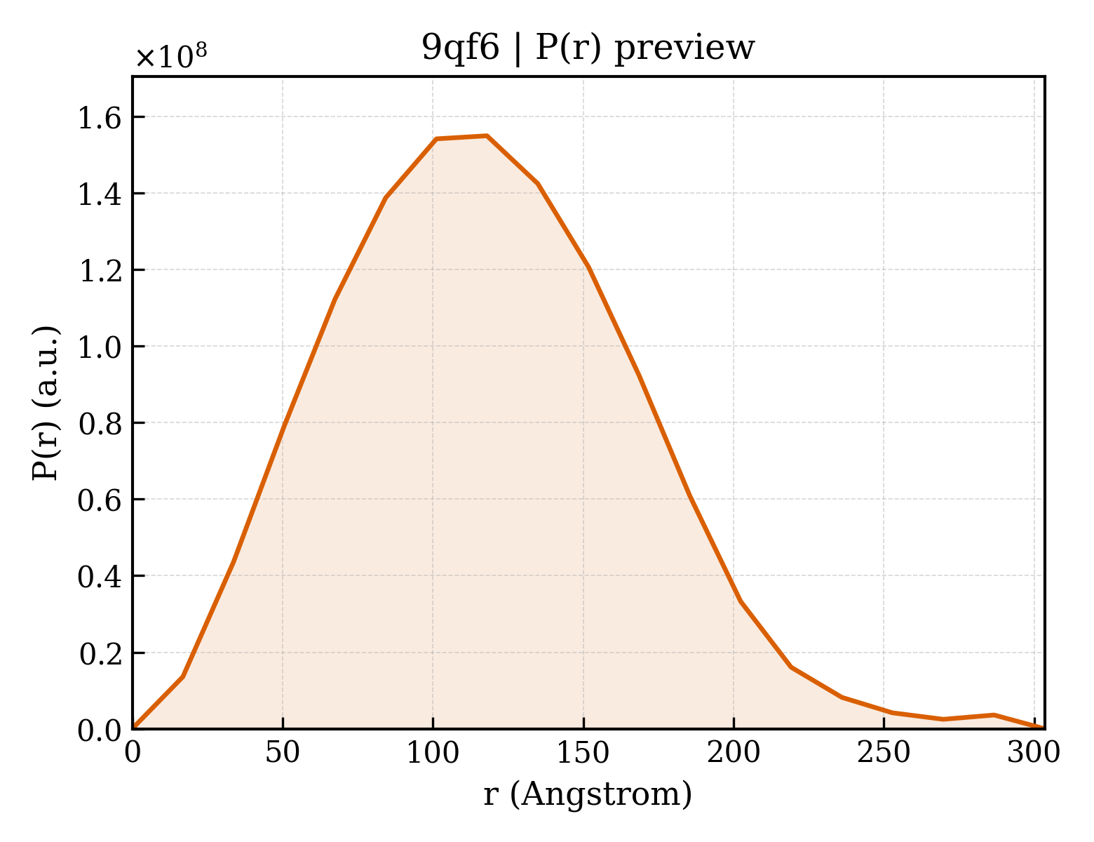 P(r) distribution for 9qf6