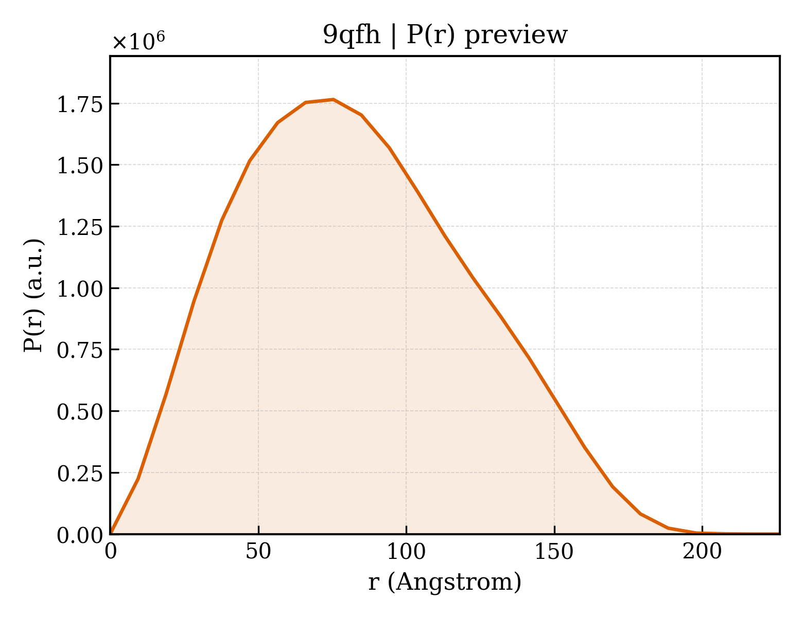 P(r) distribution for 9qfh