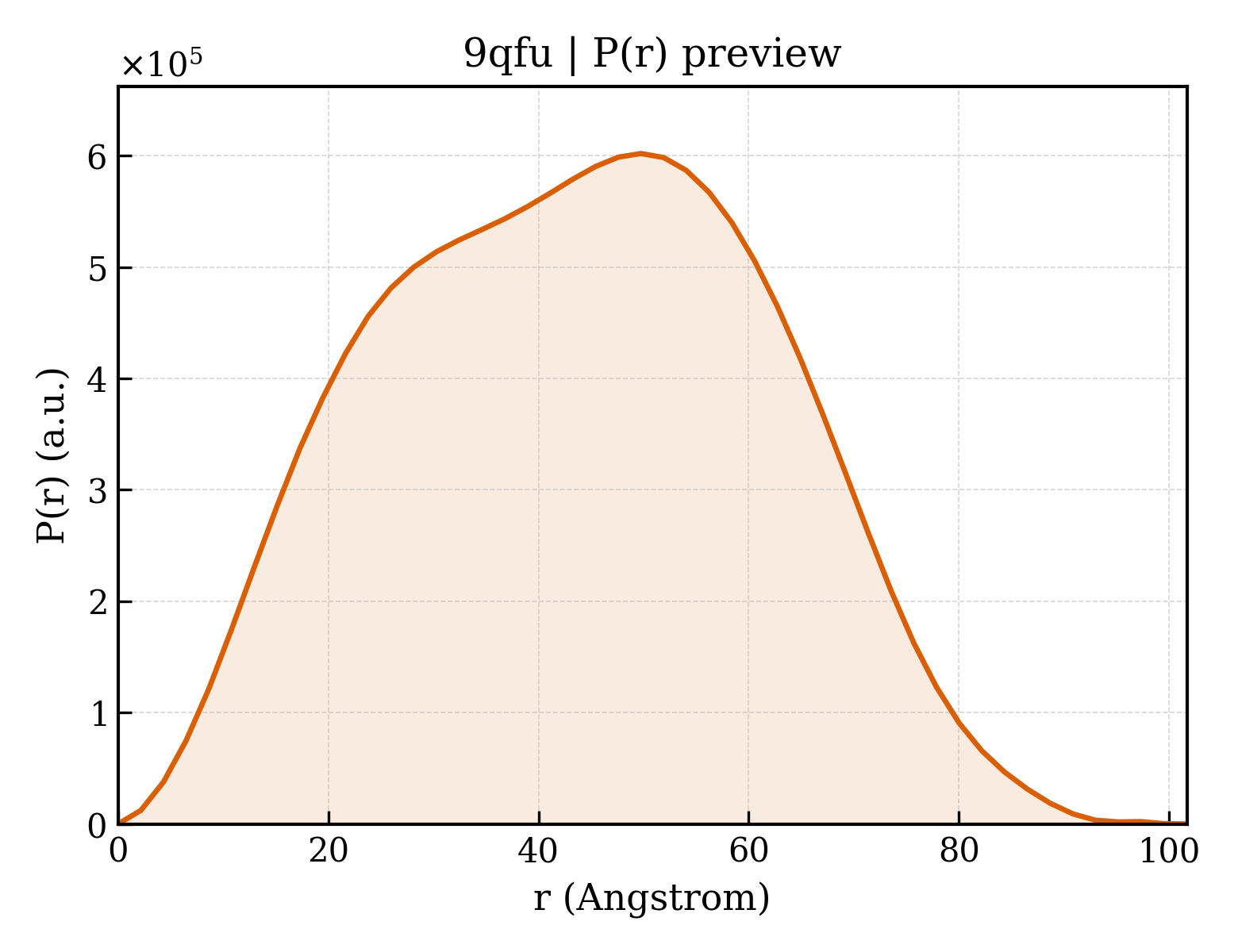 P(r) distribution for 9qfu