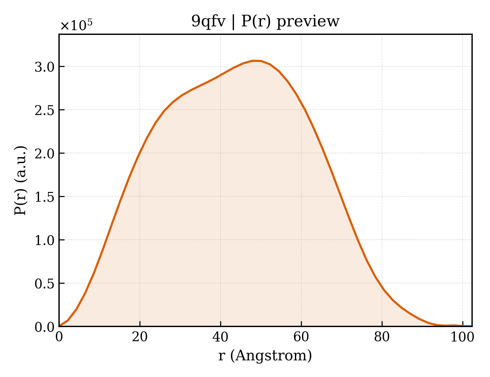 P(r) distribution for 9qfv