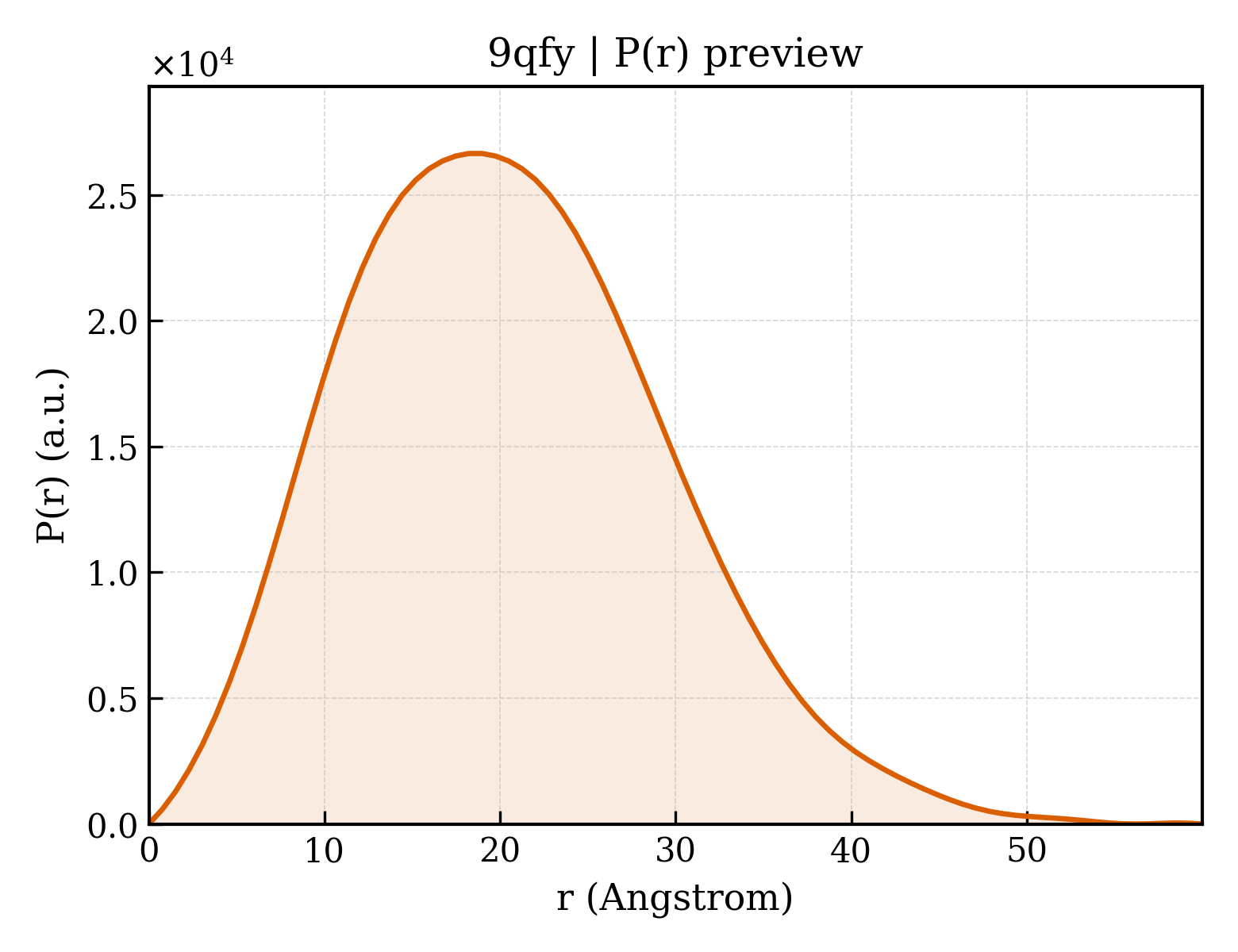P(r) distribution for 9qfy