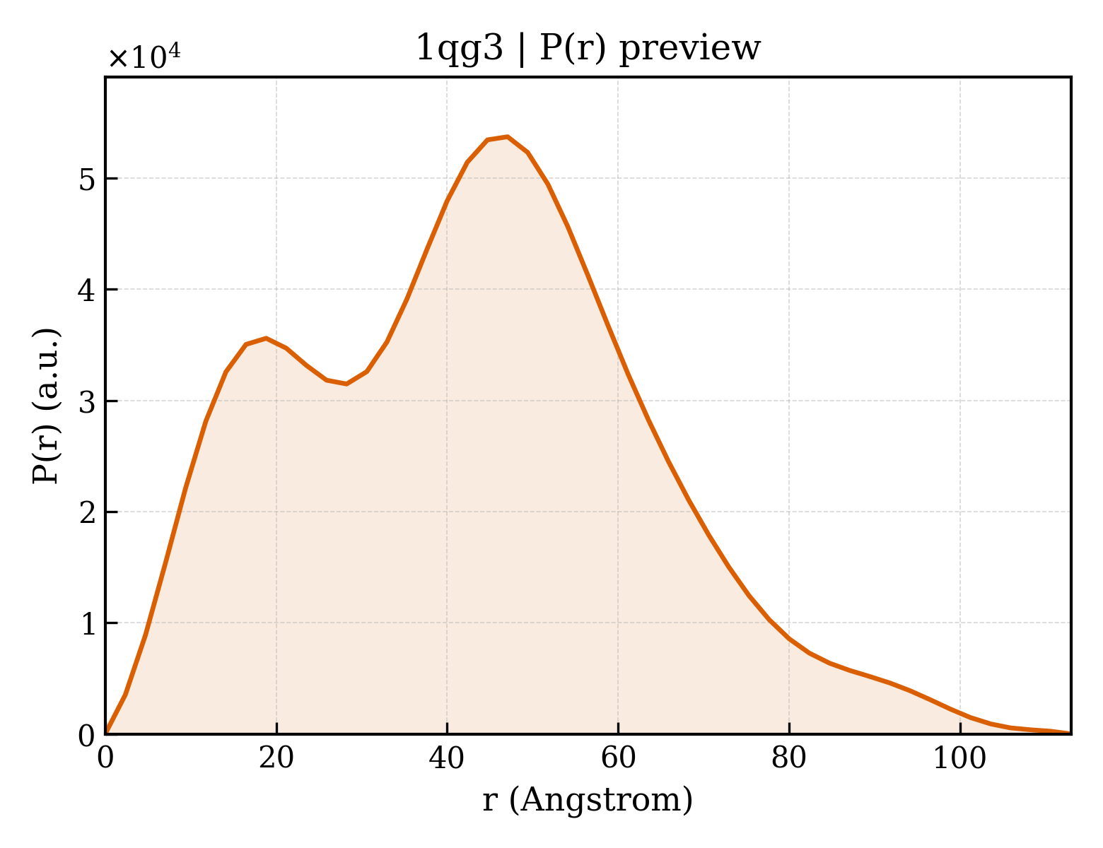 P(r) distribution for 1qg3