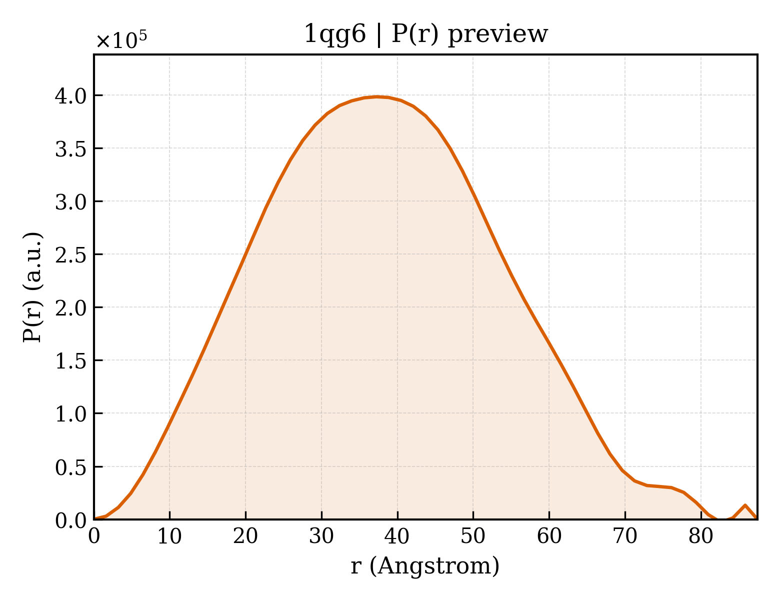 P(r) distribution for 1qg6