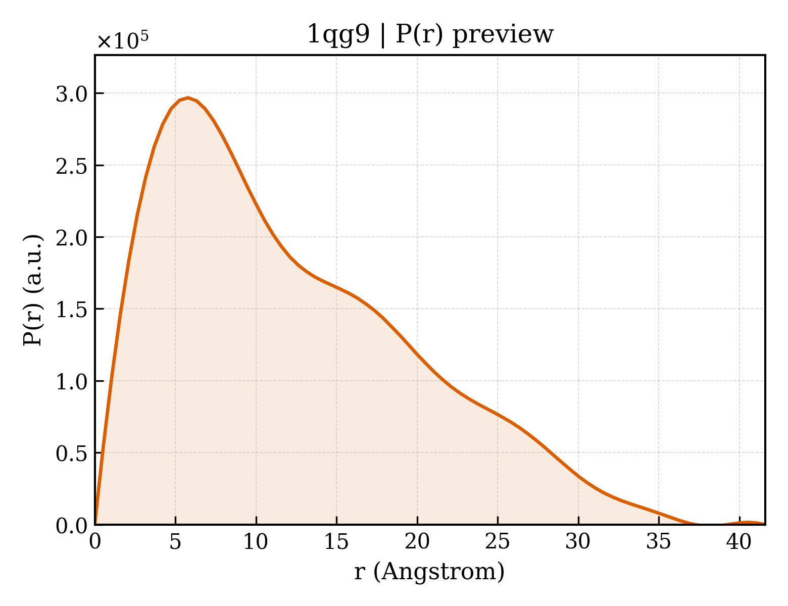 P(r) distribution for 1qg9