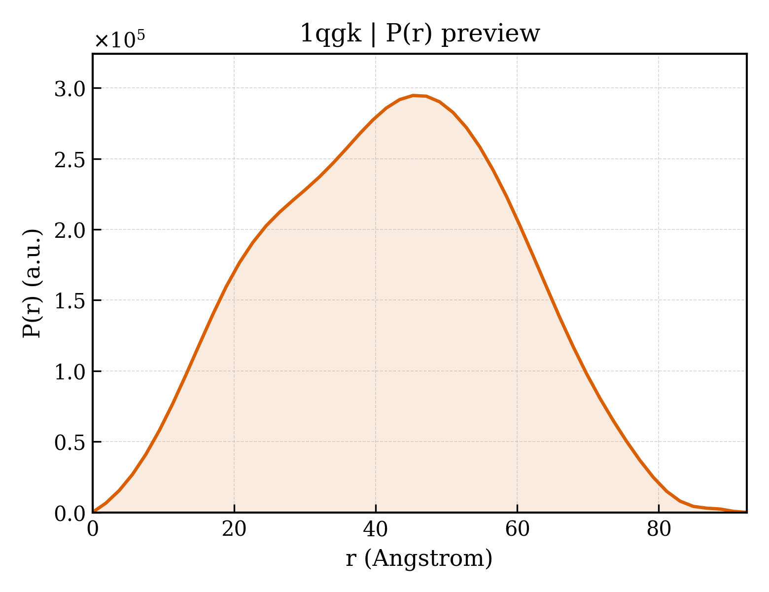 P(r) distribution for 1qgk