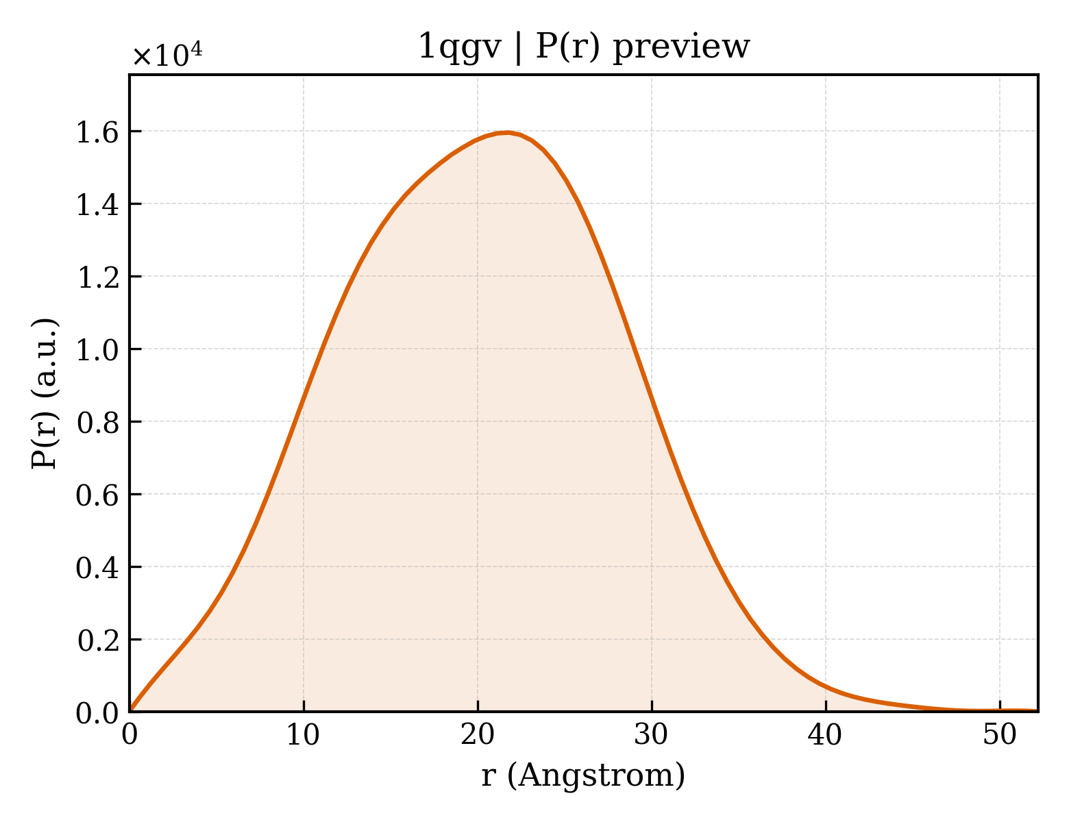 P(r) distribution for 1qgv