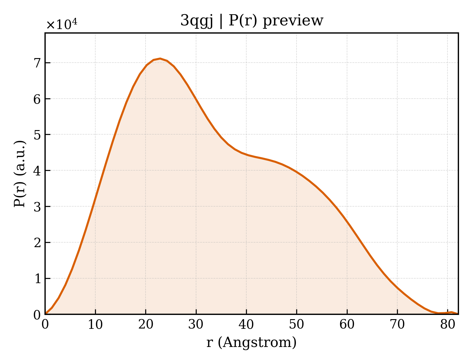 P(r) distribution for 3qgj