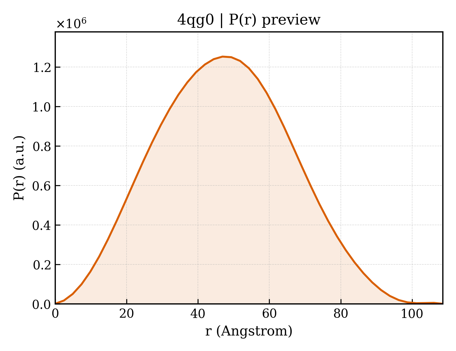 P(r) distribution for 4qg0