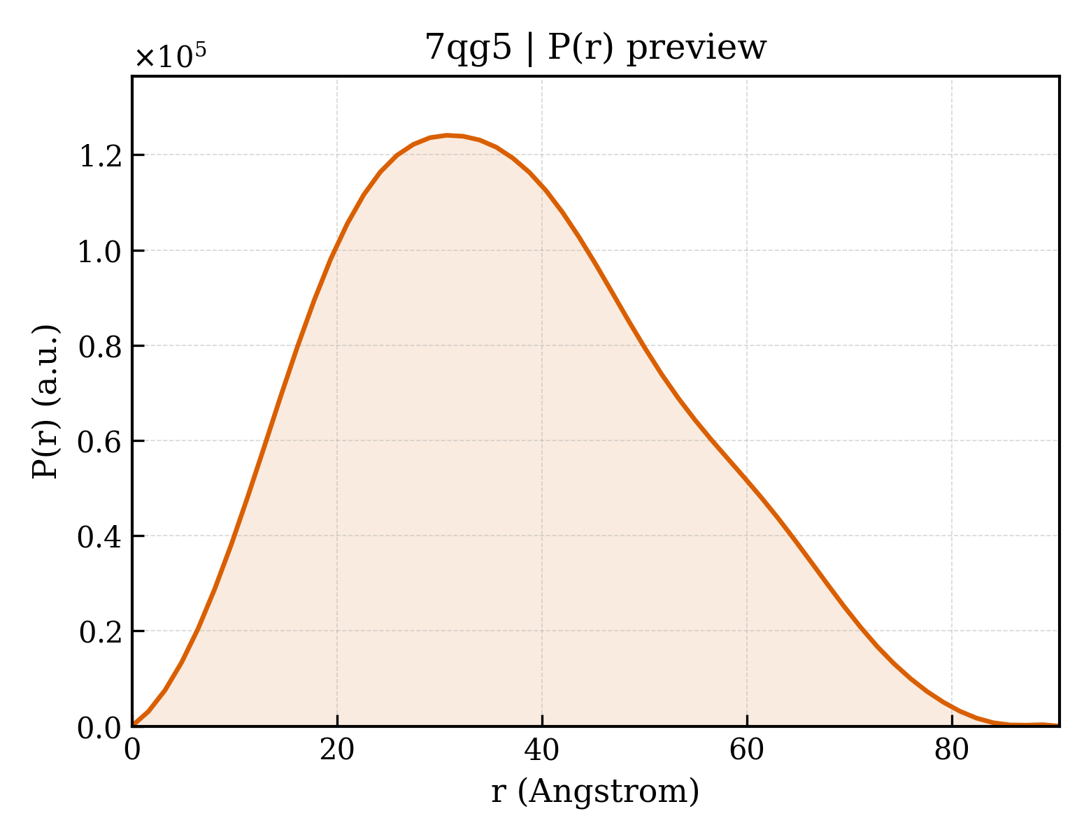 P(r) distribution for 7qg5