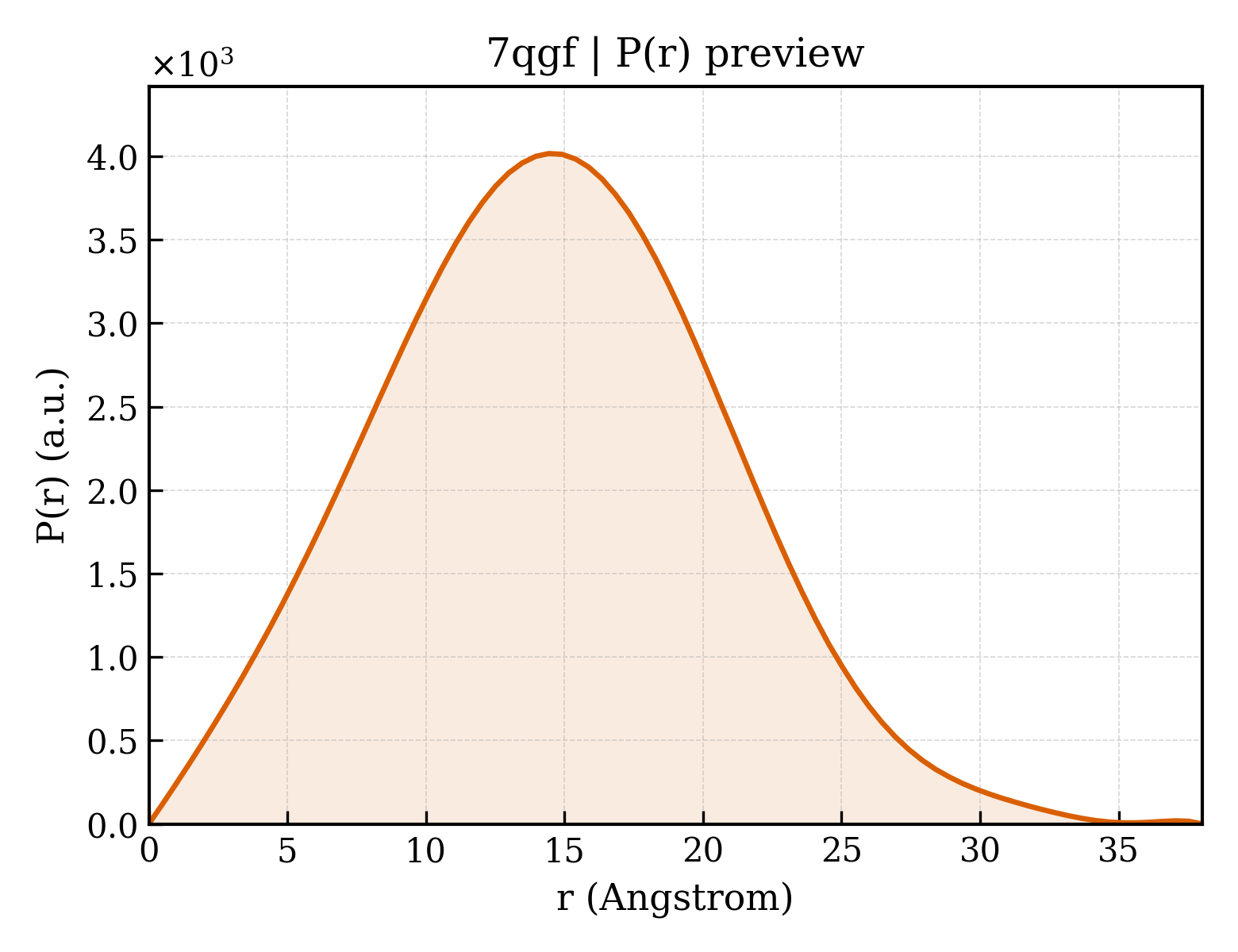 P(r) distribution for 7qgf