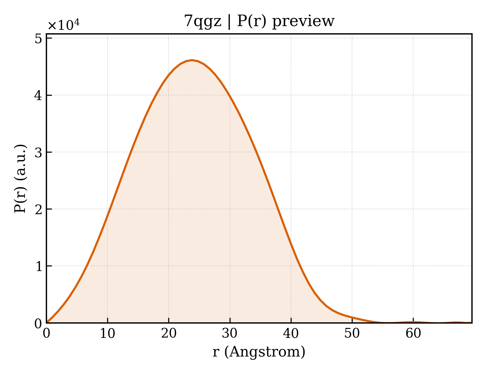P(r) distribution for 7qgz