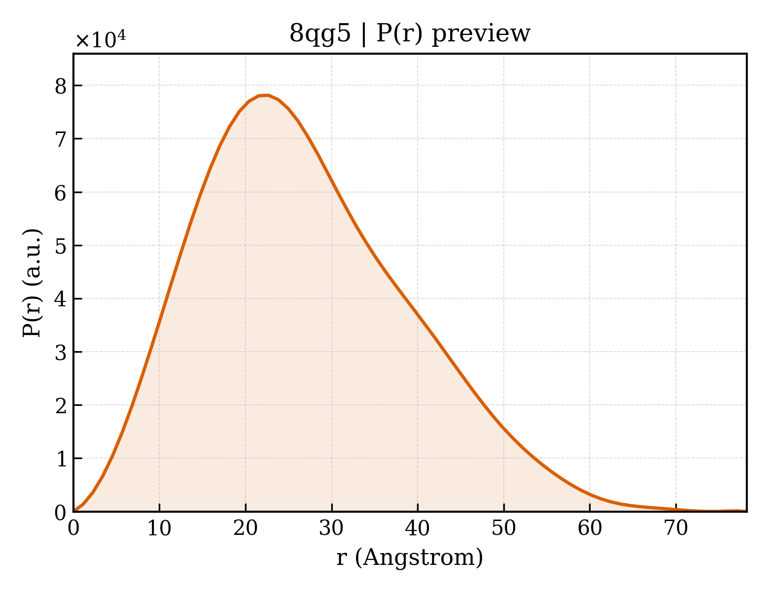 P(r) distribution for 8qg5