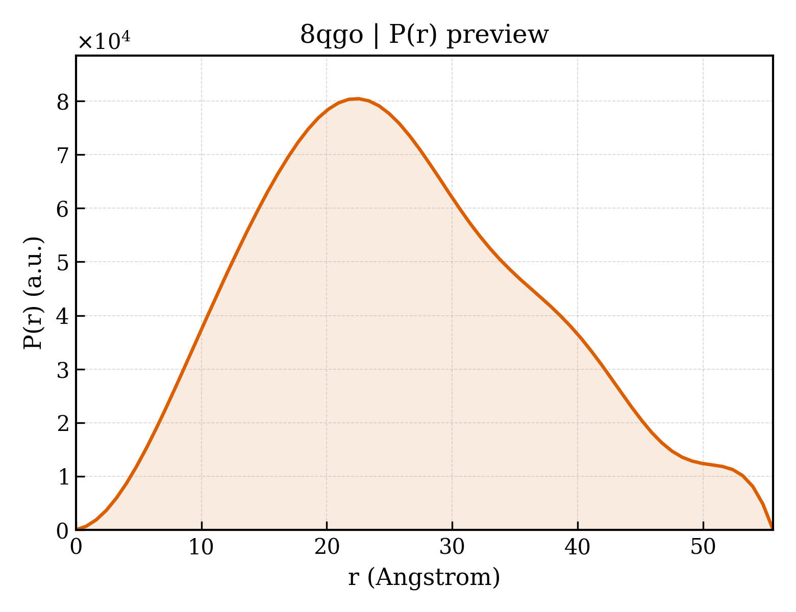 P(r) distribution for 8qgo
