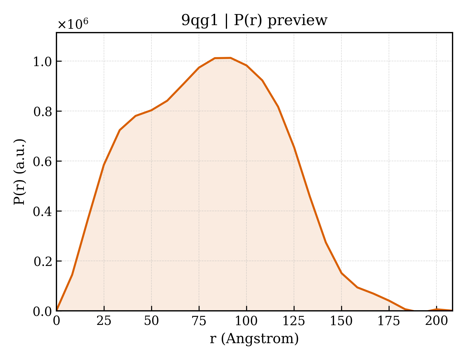P(r) distribution for 9qg1
