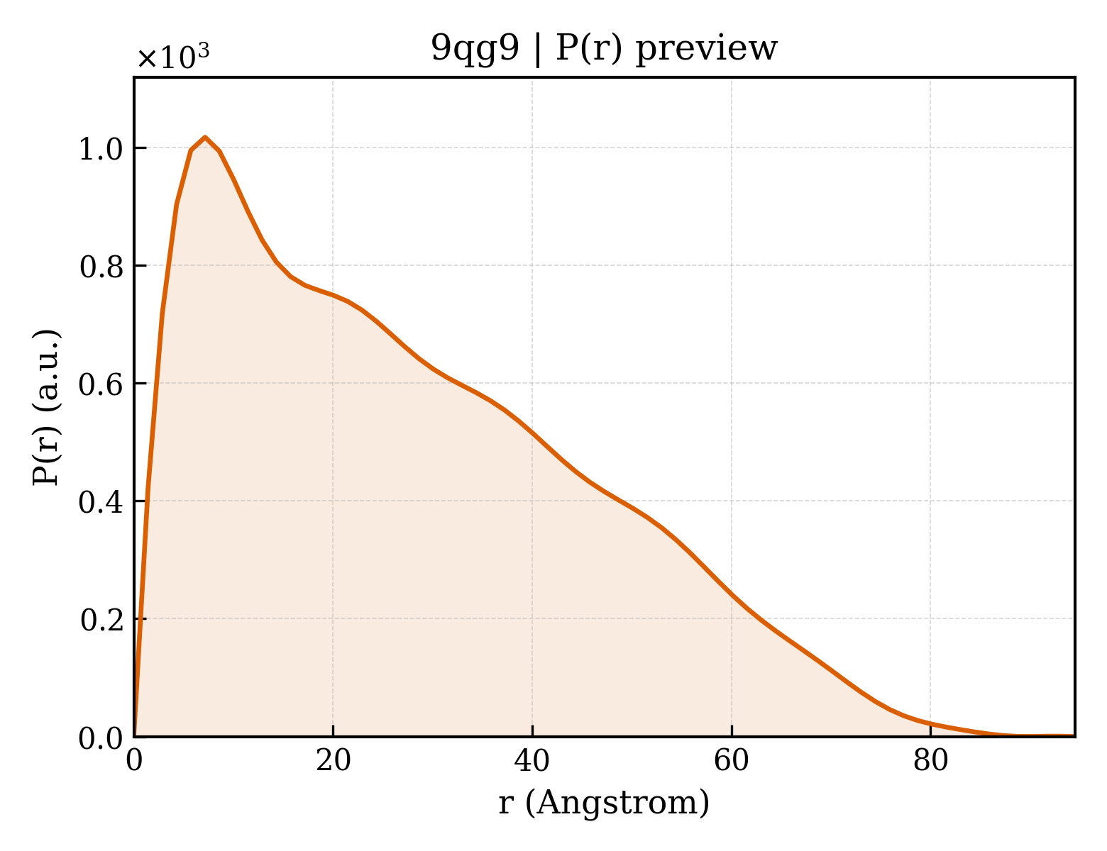 P(r) distribution for 9qg9