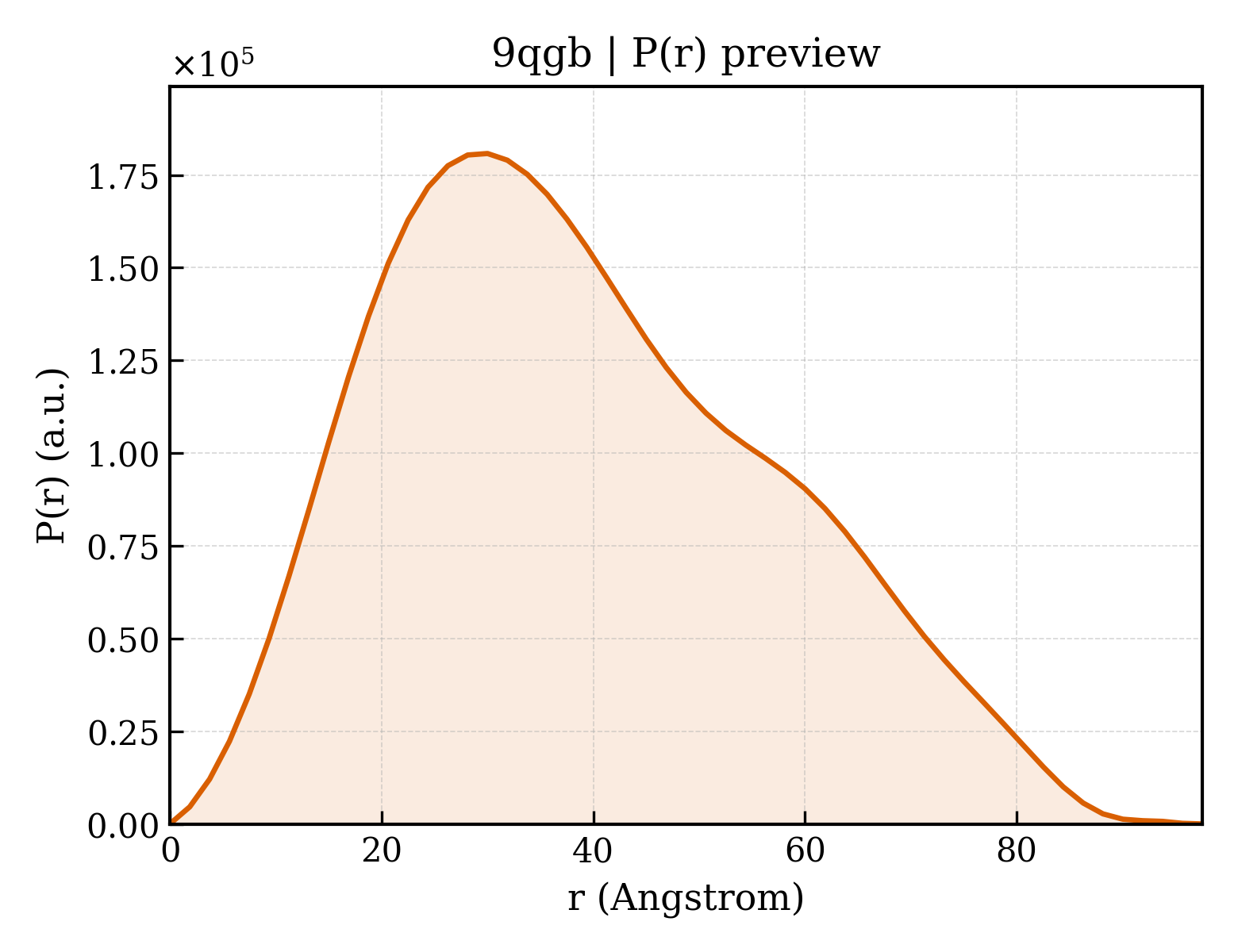 P(r) distribution for 9qgb