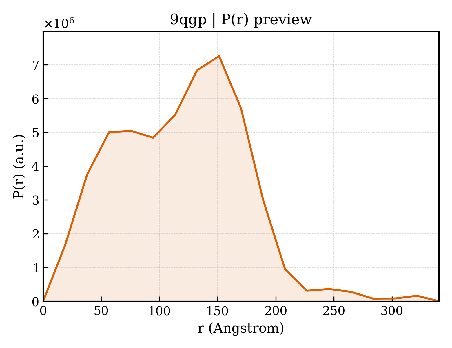 P(r) distribution for 9qgp
