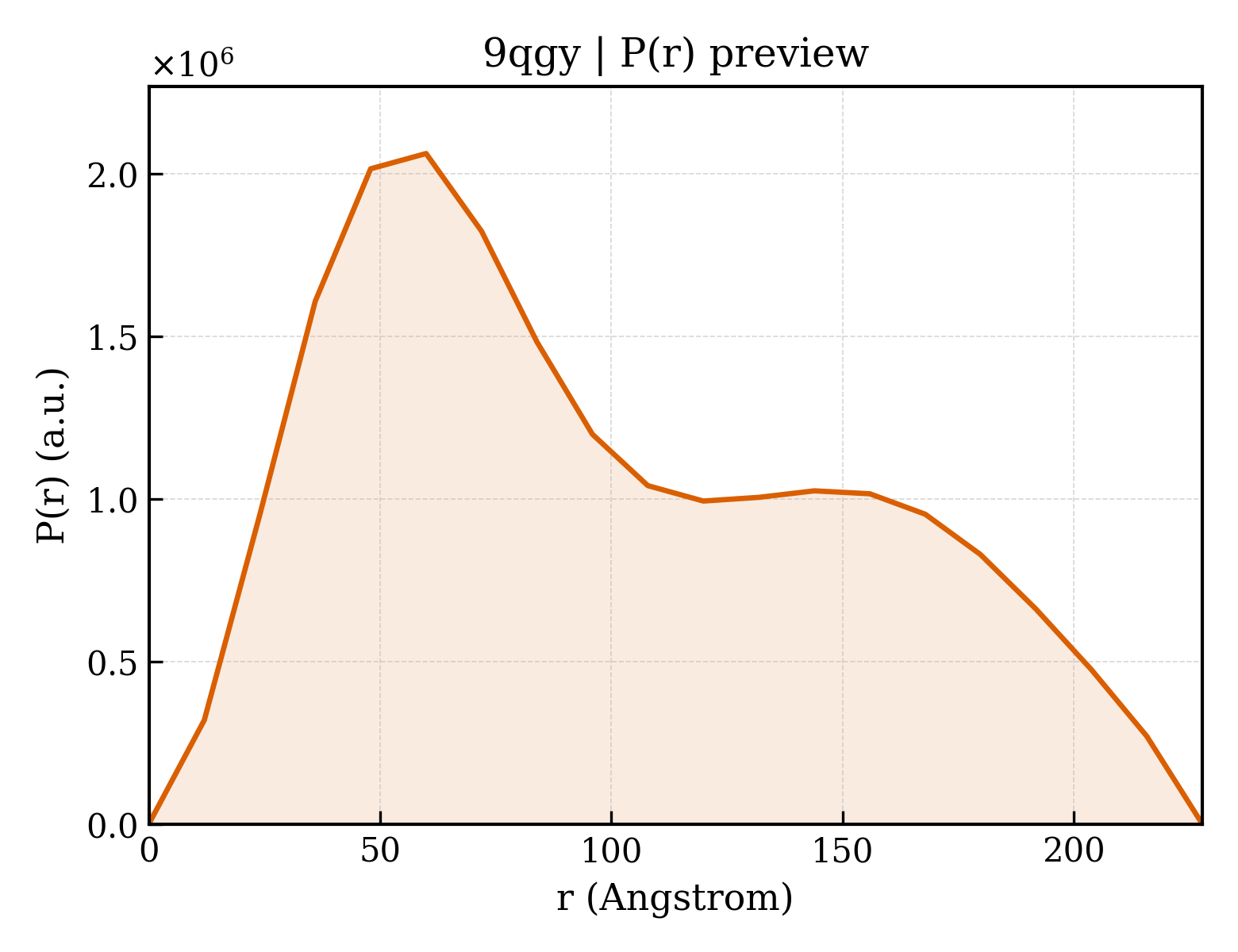 P(r) distribution for 9qgy