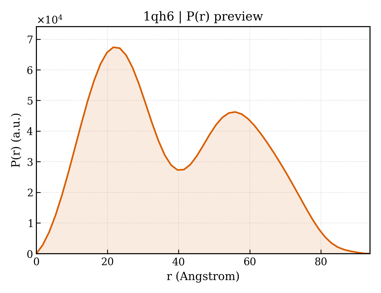 P(r) distribution for 1qh6