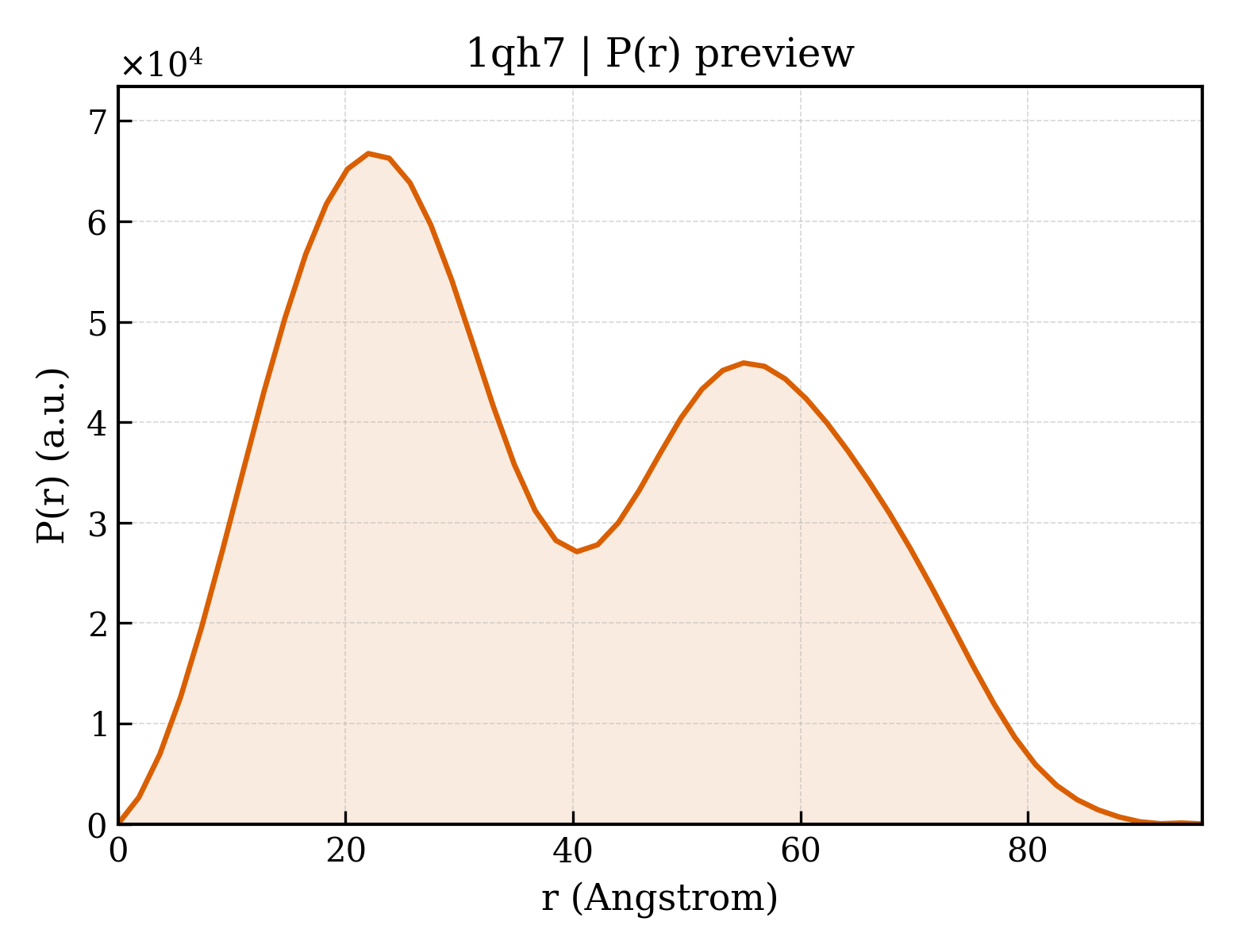 P(r) distribution for 1qh7
