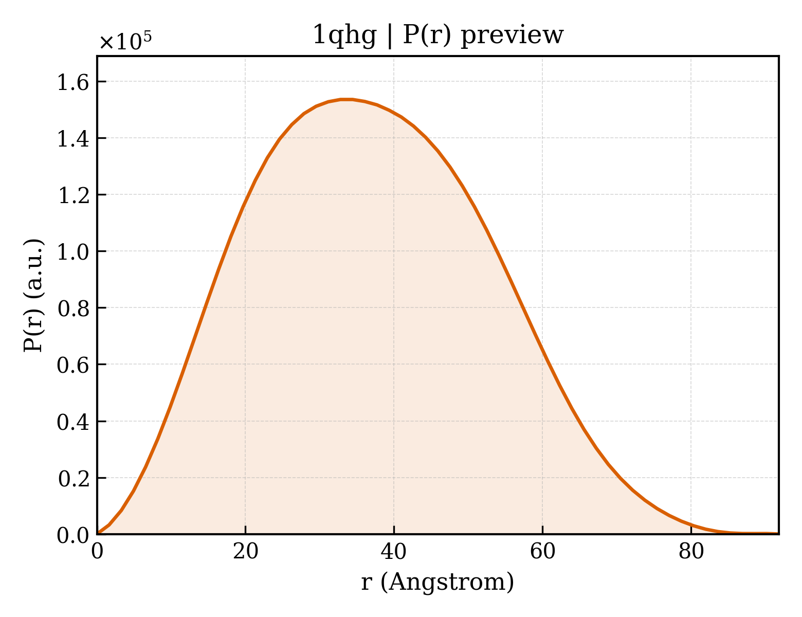 P(r) distribution for 1qhg