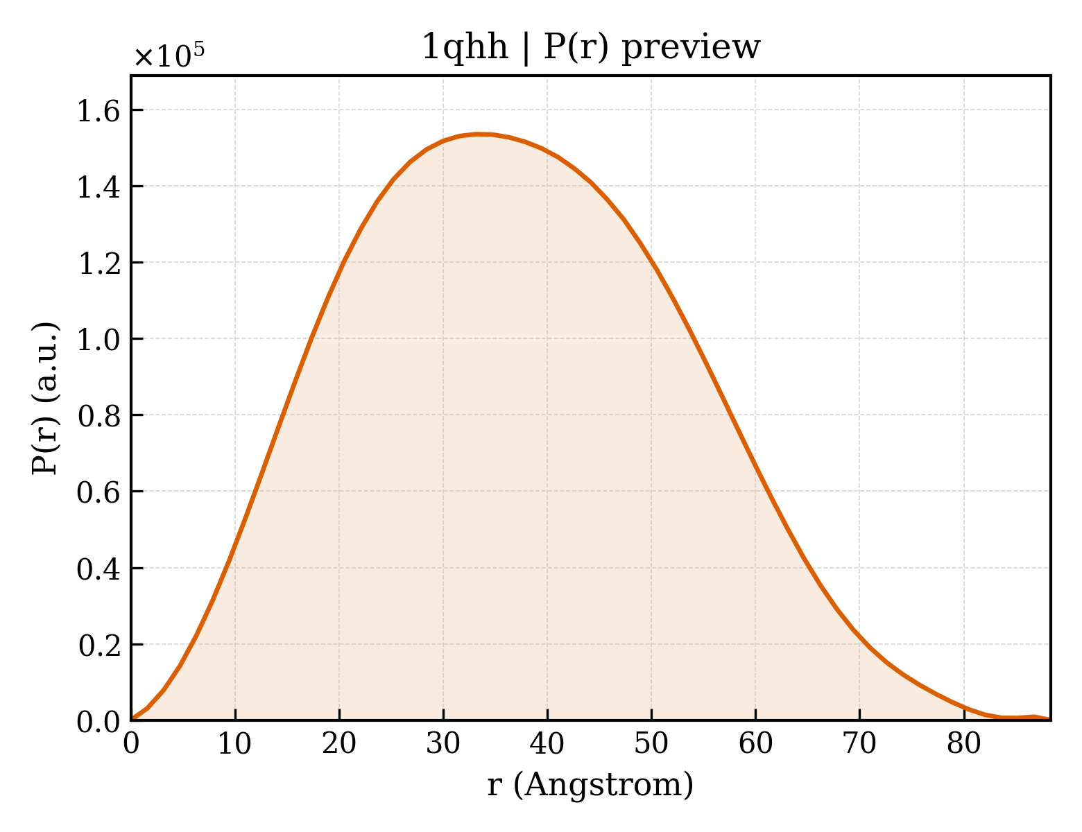 P(r) distribution for 1qhh