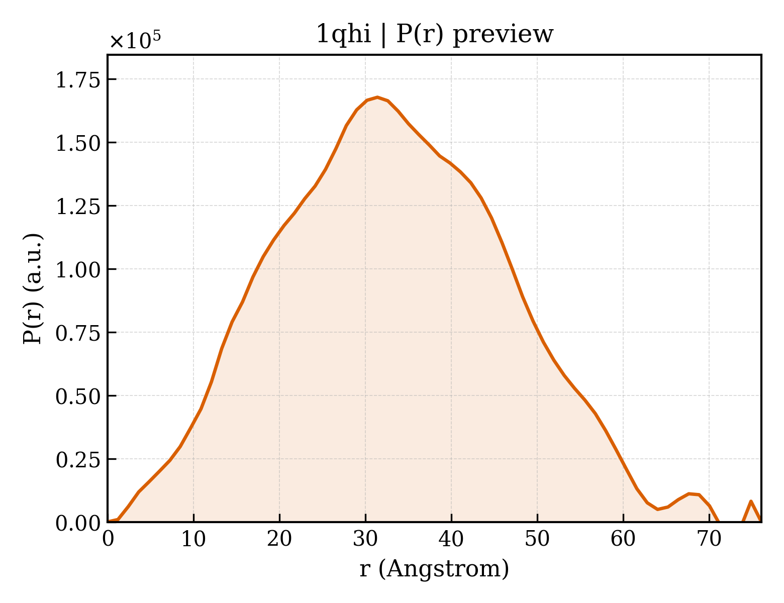 P(r) distribution for 1qhi