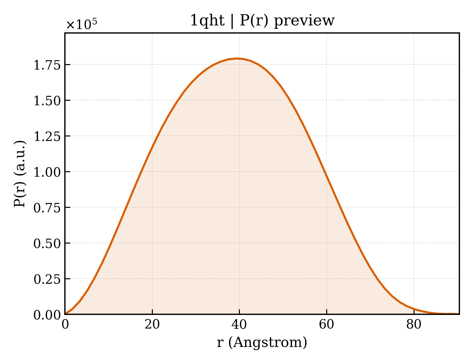 P(r) distribution for 1qht