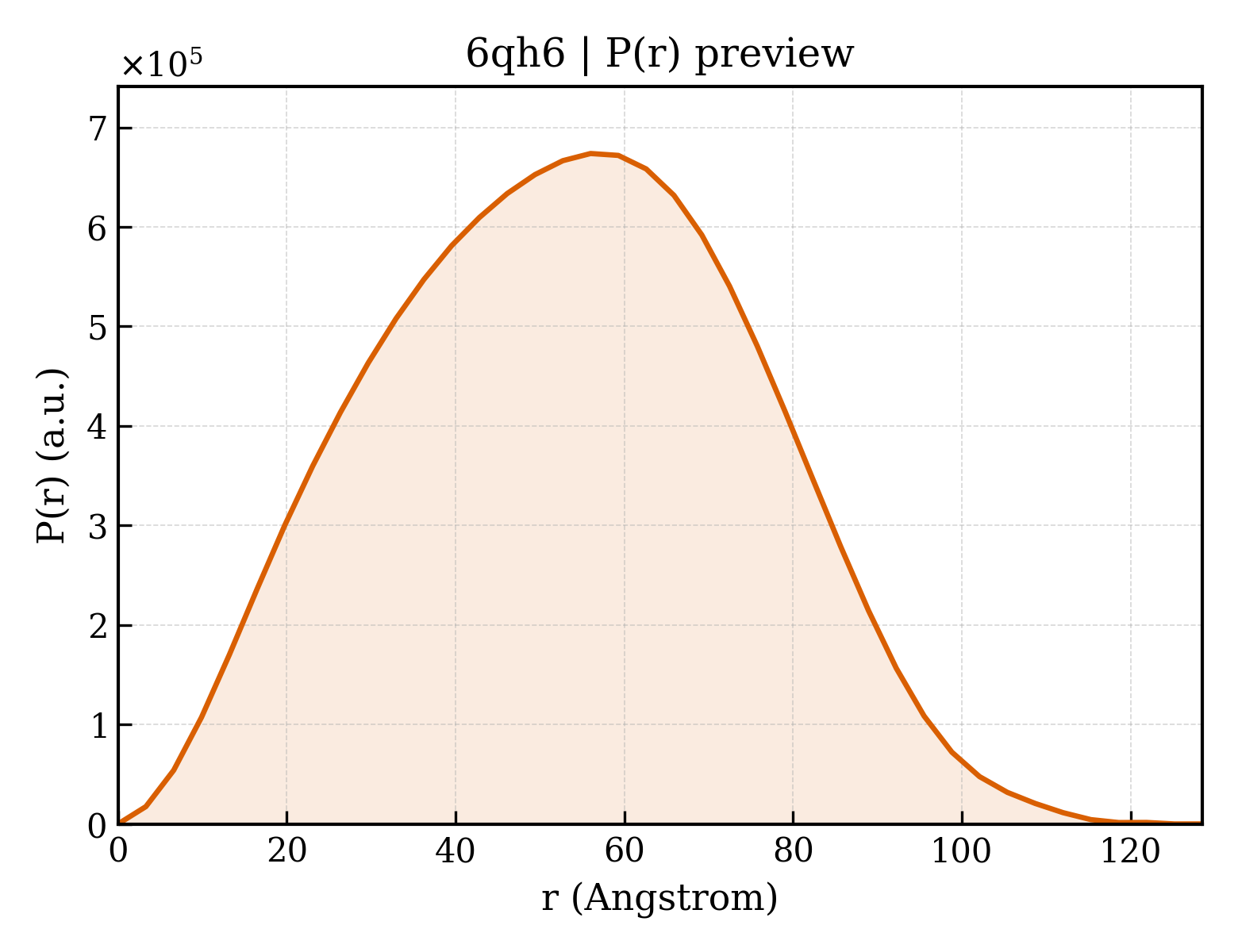 P(r) distribution for 6qh6