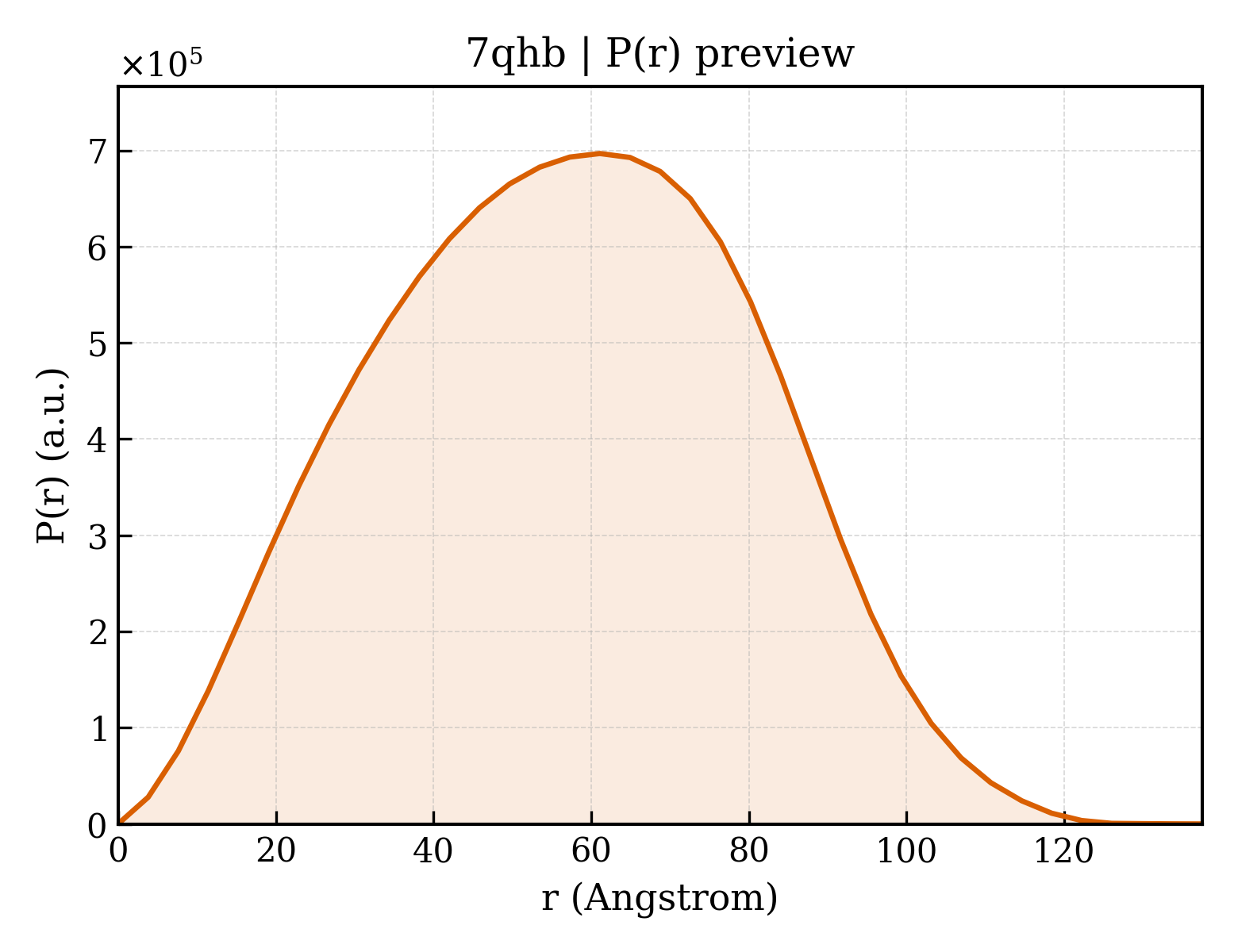 P(r) distribution for 7qhb
