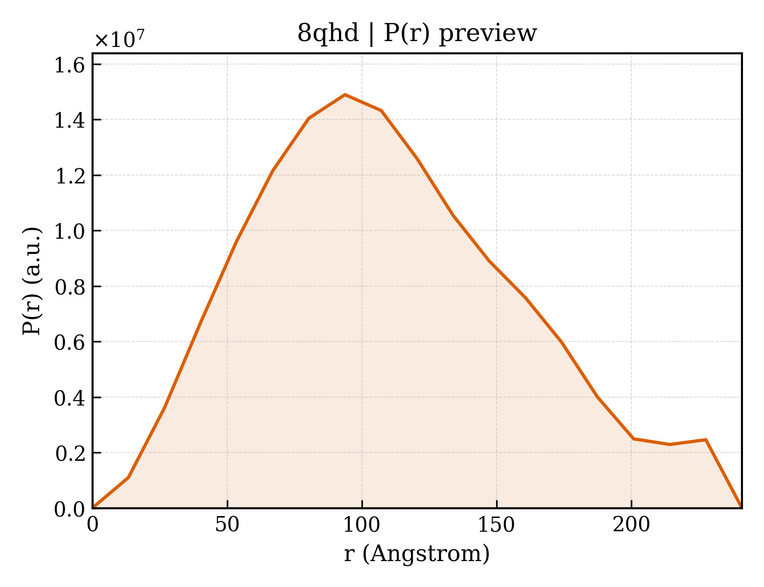P(r) distribution for 8qhd
