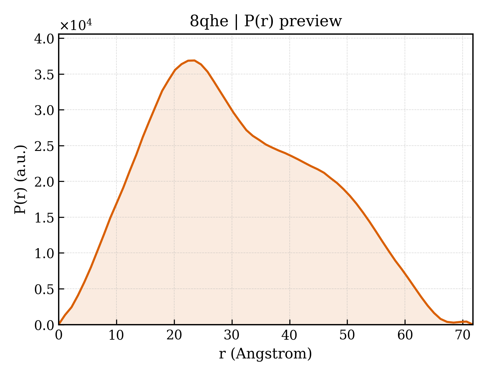 P(r) distribution for 8qhe