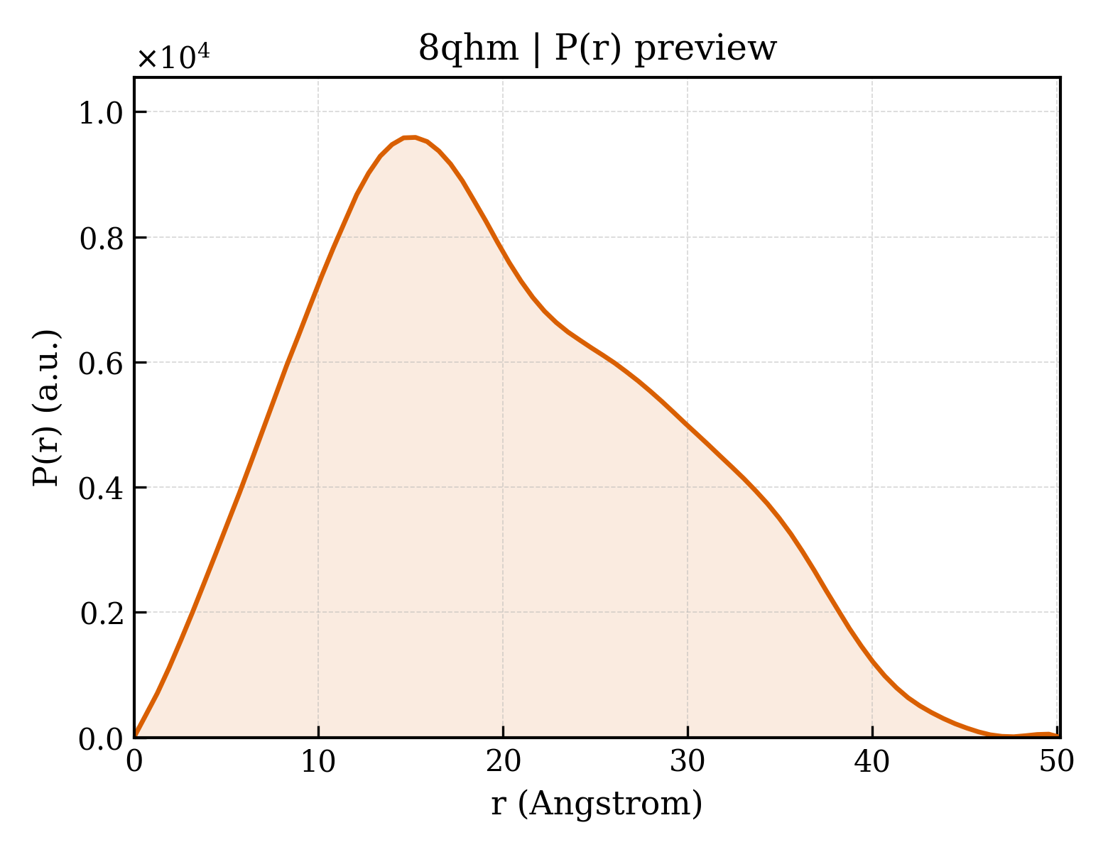 P(r) distribution for 8qhm