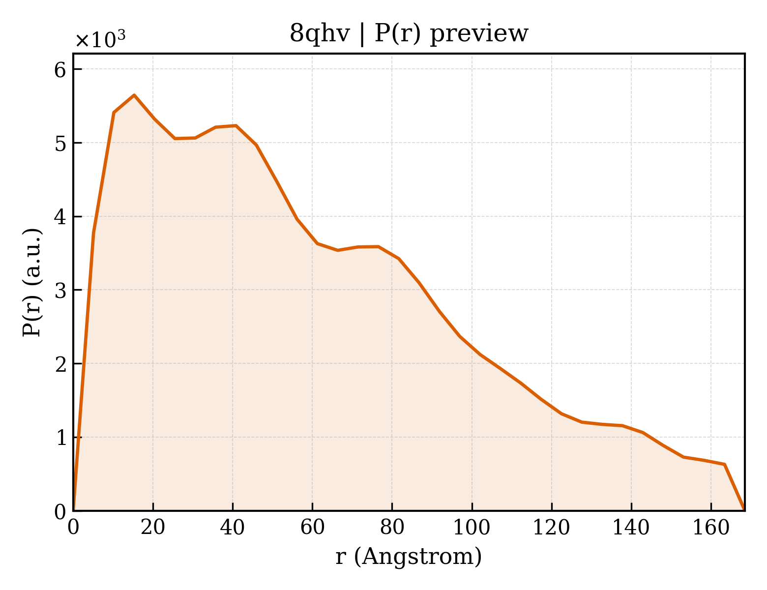 P(r) distribution for 8qhv