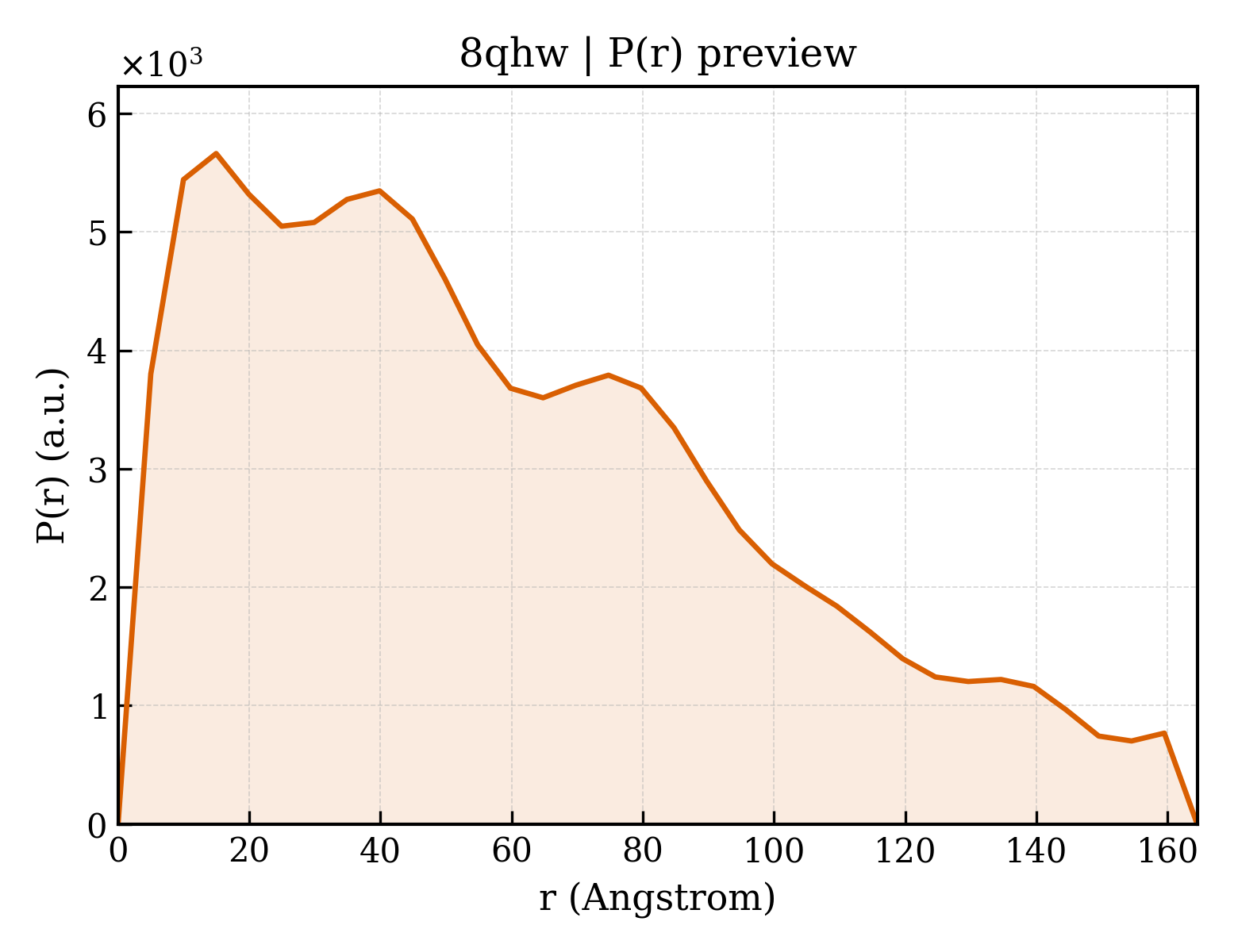 P(r) distribution for 8qhw