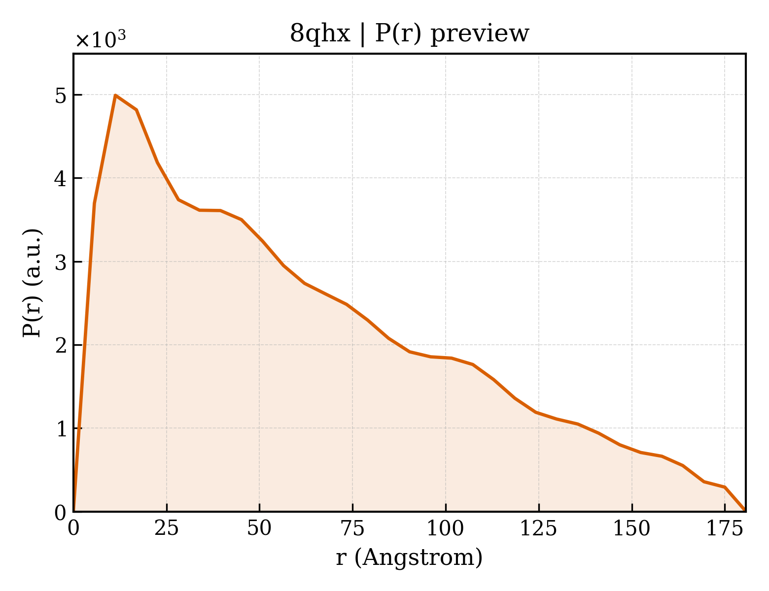 P(r) distribution for 8qhx