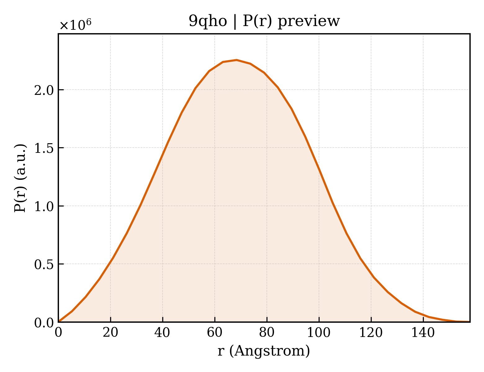 P(r) distribution for 9qho
