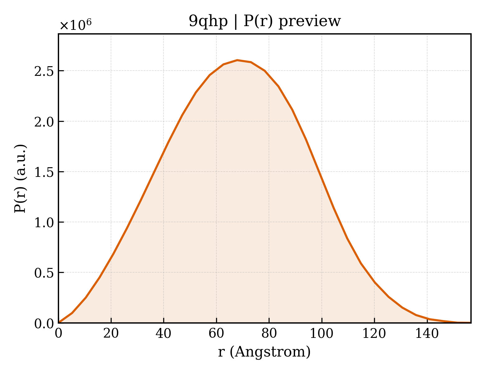 P(r) distribution for 9qhp