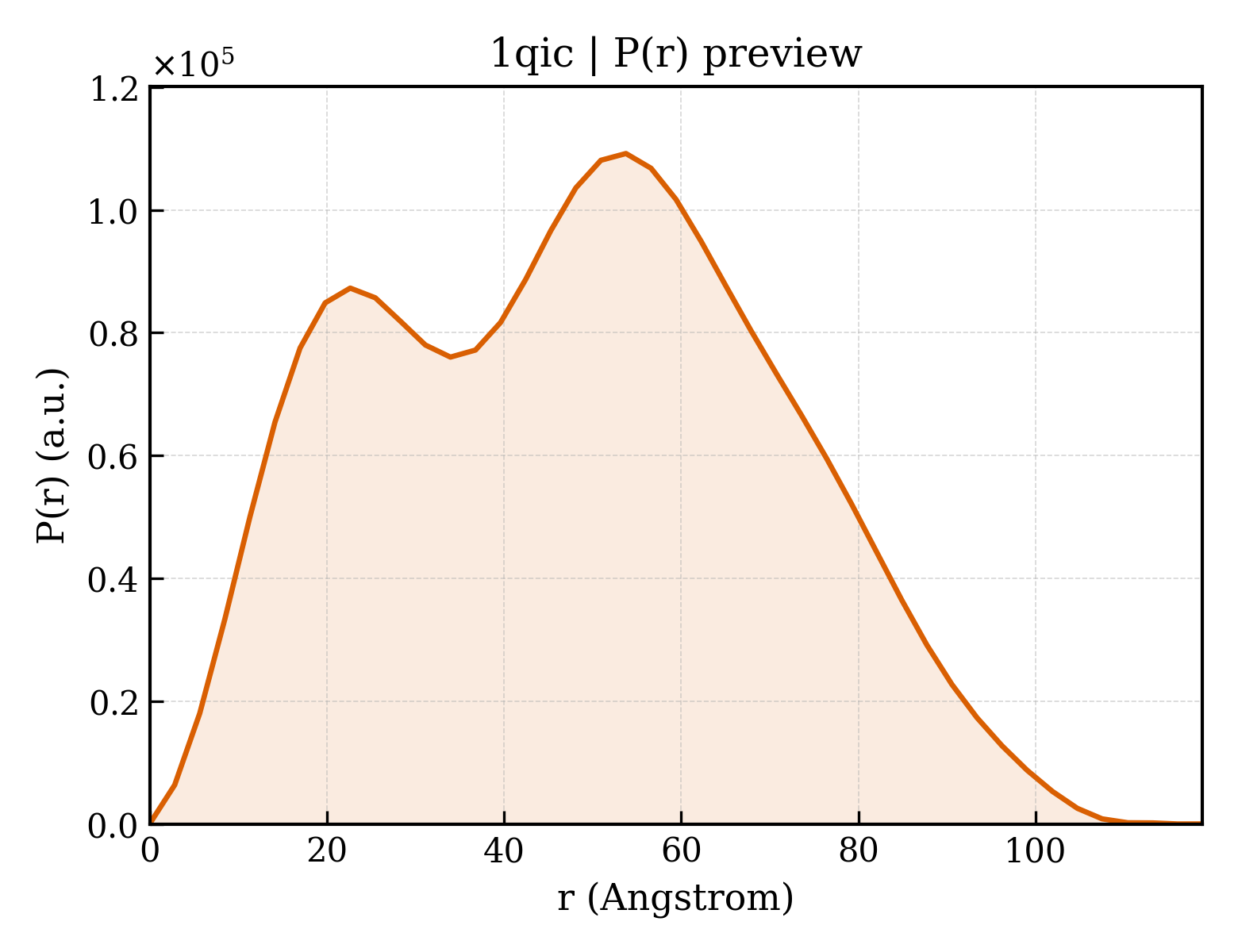 P(r) distribution for 1qic